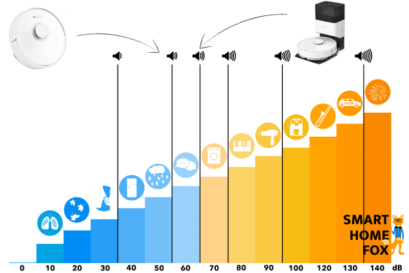 The volume of the Roborock Q7 Max+ is displayed on a decibel scale.